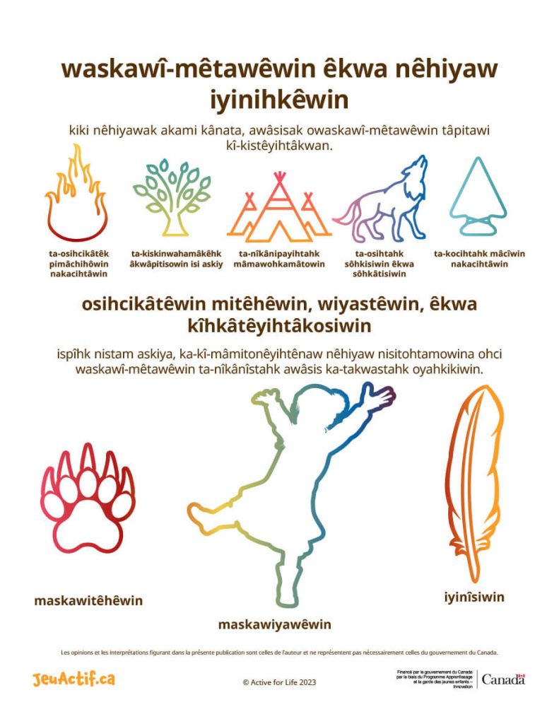Indigenous traditions poster translated into Plains Cree
