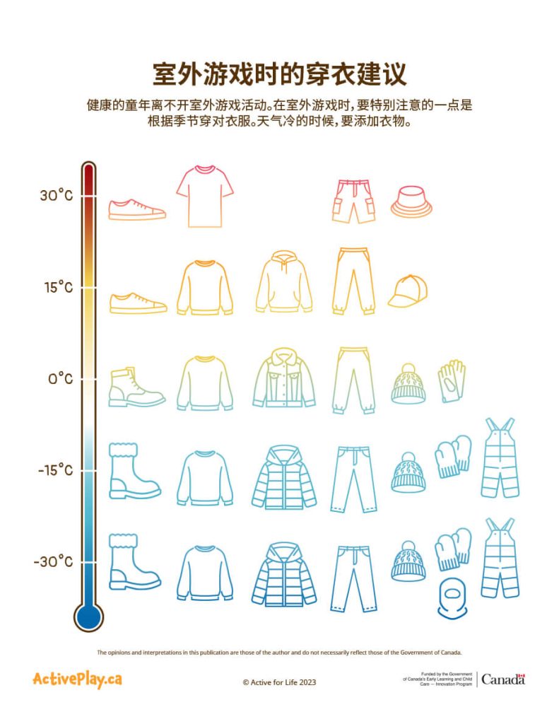 How to dress for outdoor play poster translated in Simplified Chinese
